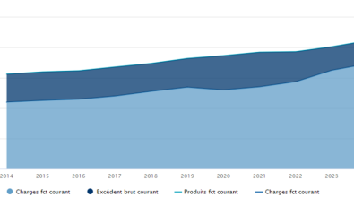 Compte-rendu du Conseil Municipal des 24 février et 31 mars 2025 sous l’angle financier